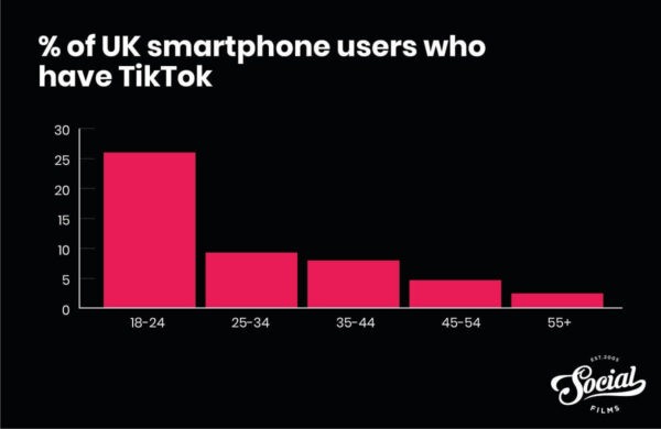 TikTok UK Statistics (2021) | Everything You Need To Know | Social Films