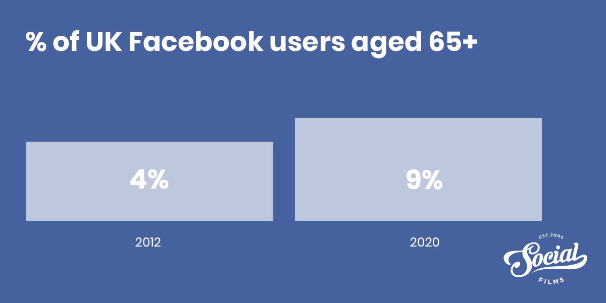 Facebook UK Statistics (2021) | Latest Facts And Figures | Social Films