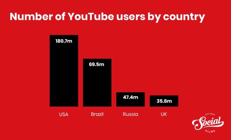 YouTube UK Statistics (2021) | Latest Facts And Figures | Social Films